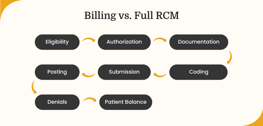 Billing-vs-Full-RCM