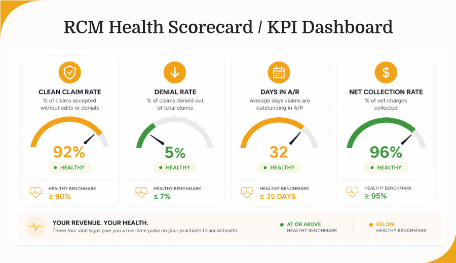 RCM-Health-Scorecard--KPI-Dashboard