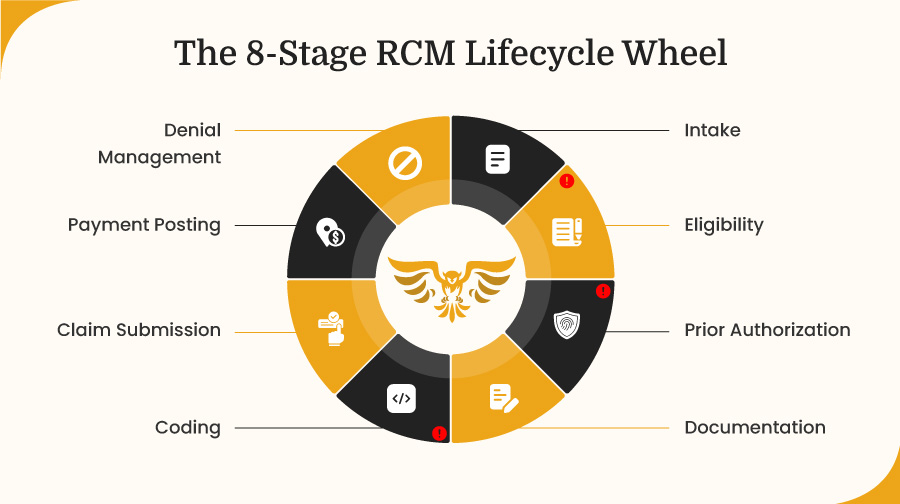 The-8-Stage-RCM-Lifecycle-Wheel